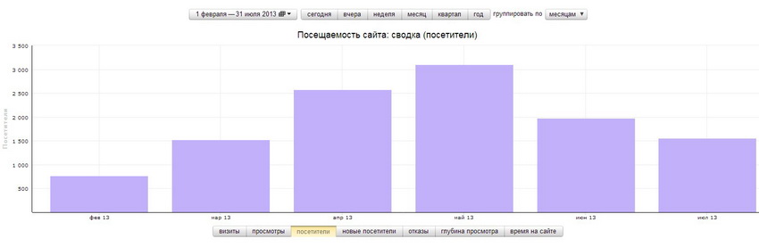 График продвижения сайта в Яндекс директ